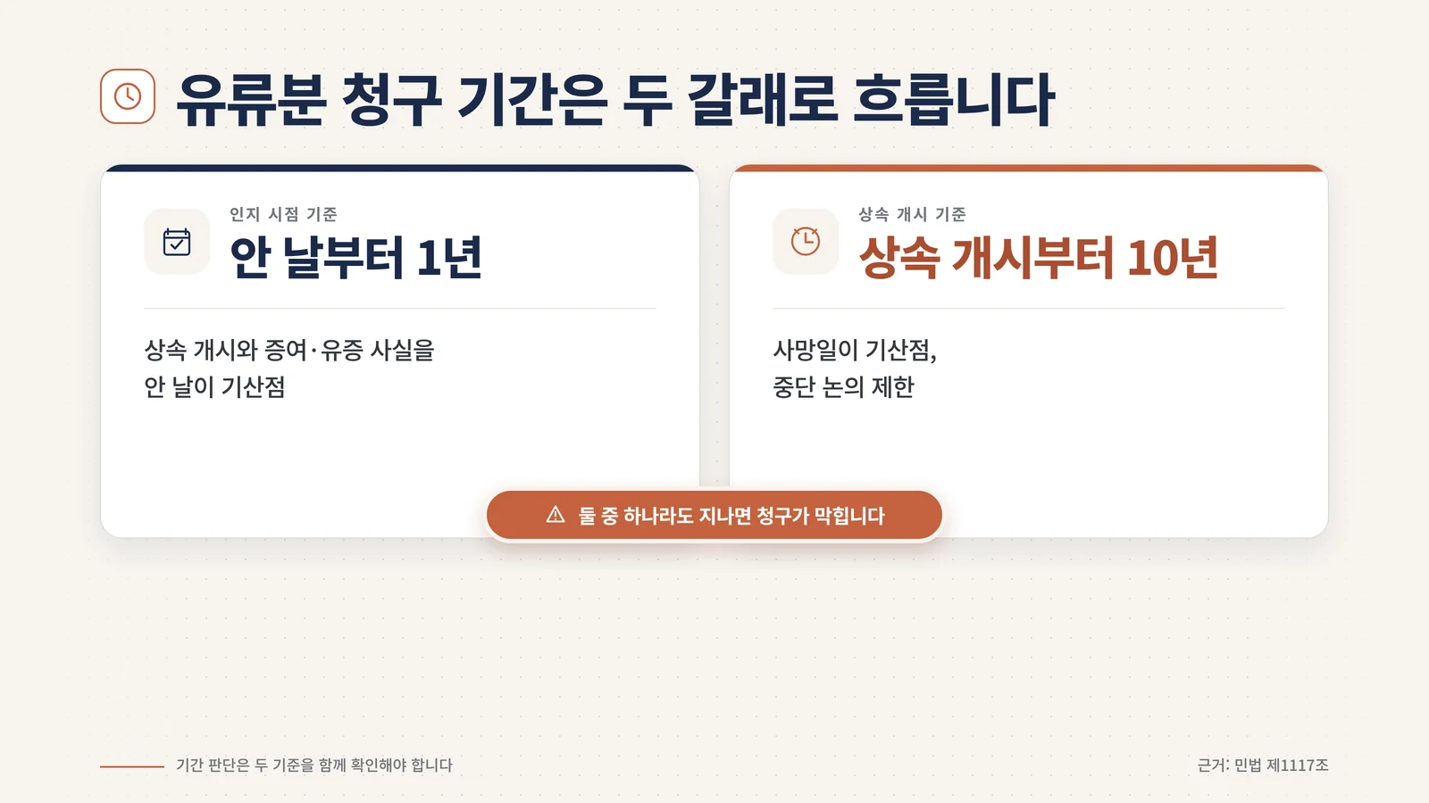 안 날부터 1년과 상속 개시부터 10년의 유류분 청구 기간 이중 구조 인포그래픽