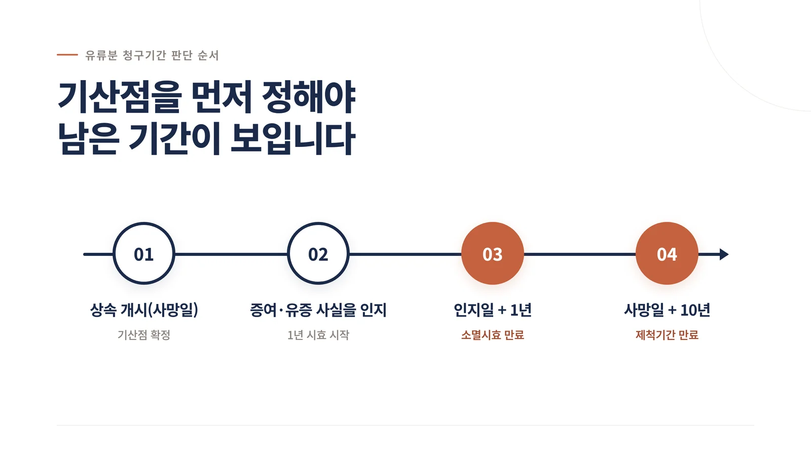 상속 개시, 증여 인지, 인지 후 1년, 사망 후 10년의 유류분 기간 기산점 타임라인
